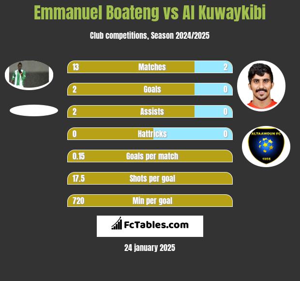 Emmanuel Boateng vs Al Kuwaykibi h2h player stats