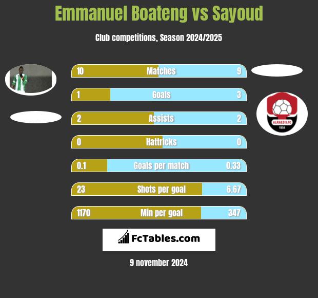 Emmanuel Boateng vs Sayoud h2h player stats