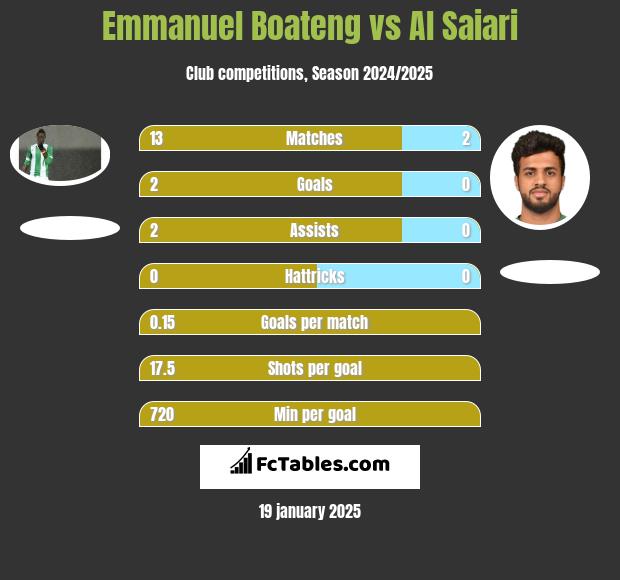 Emmanuel Boateng vs Al Saiari h2h player stats