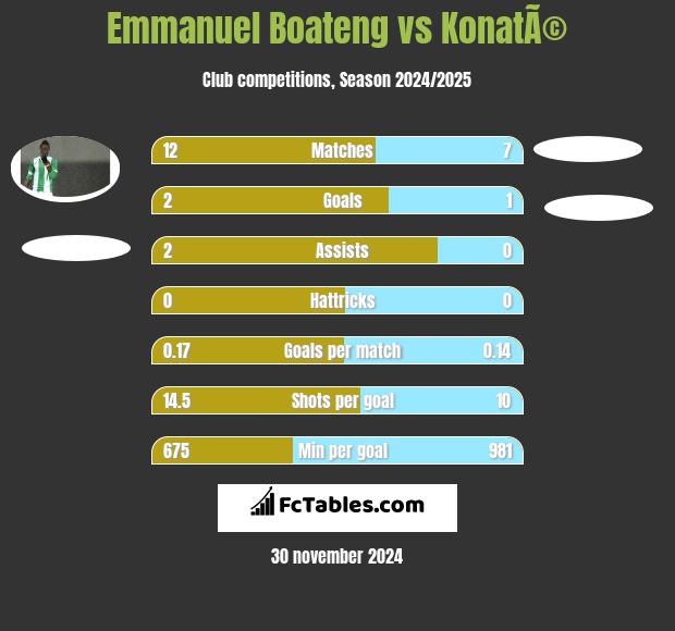 Emmanuel Boateng vs KonatÃ© h2h player stats