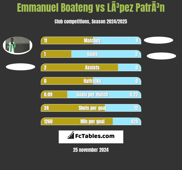 Emmanuel Boateng vs LÃ³pez PatrÃ³n h2h player stats