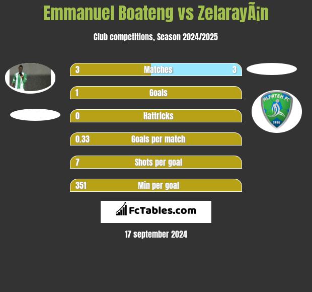 Emmanuel Boateng vs ZelarayÃ¡n h2h player stats