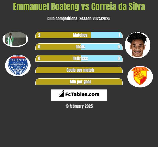 Emmanuel Boateng vs Correia da Silva h2h player stats