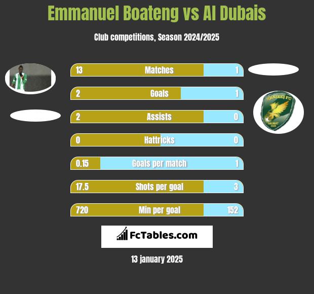 Emmanuel Boateng vs Al Dubais h2h player stats