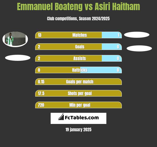 Emmanuel Boateng vs Asiri Haitham h2h player stats