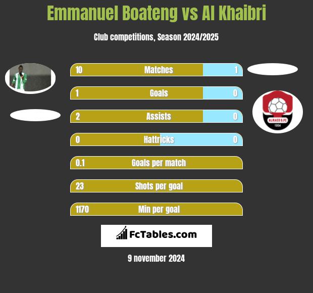 Emmanuel Boateng vs Al Khaibri h2h player stats