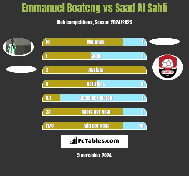 Emmanuel Boateng vs Saad Al Sahli h2h player stats