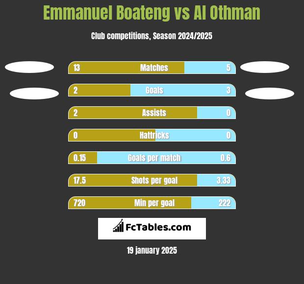 Emmanuel Boateng vs Al Othman h2h player stats