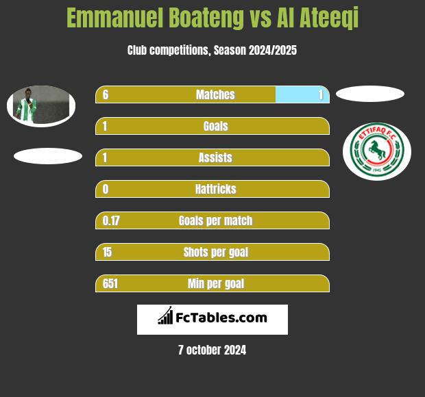 Emmanuel Boateng vs Al Ateeqi h2h player stats