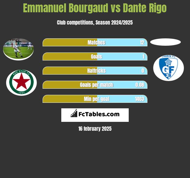 Emmanuel Bourgaud vs Dante Rigo h2h player stats