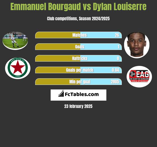 Emmanuel Bourgaud vs Dylan Louiserre h2h player stats