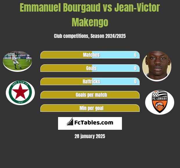 Emmanuel Bourgaud vs Jean-Victor Makengo h2h player stats