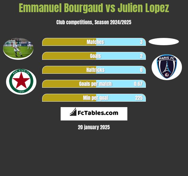 Emmanuel Bourgaud vs Julien Lopez h2h player stats