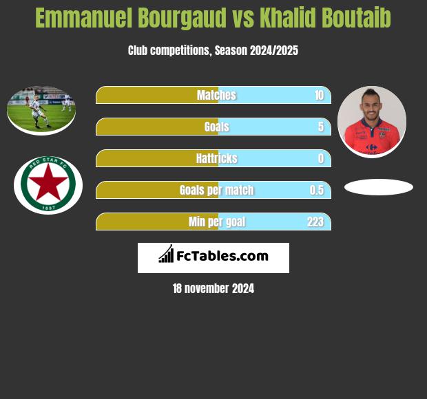 Emmanuel Bourgaud vs Khalid Boutaib h2h player stats