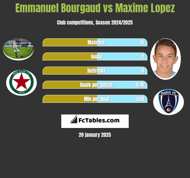 Emmanuel Bourgaud vs Maxime Lopez h2h player stats