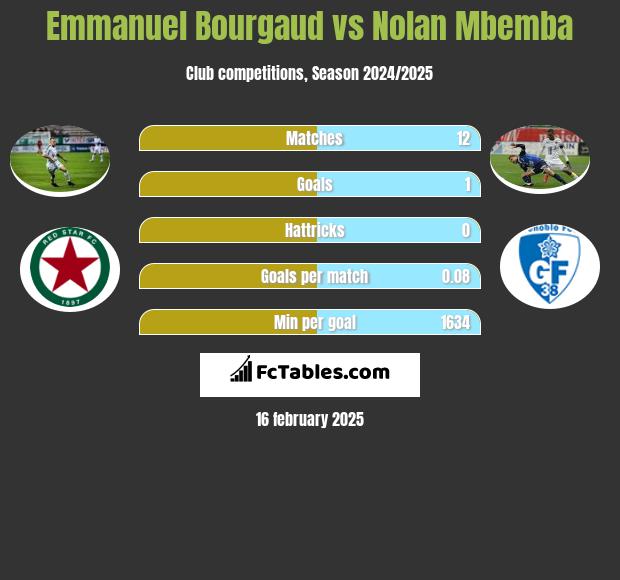 Emmanuel Bourgaud vs Nolan Mbemba h2h player stats