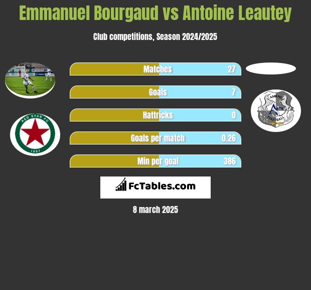 Emmanuel Bourgaud vs Antoine Leautey h2h player stats