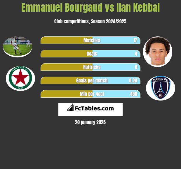 Emmanuel Bourgaud vs Ilan Kebbal h2h player stats