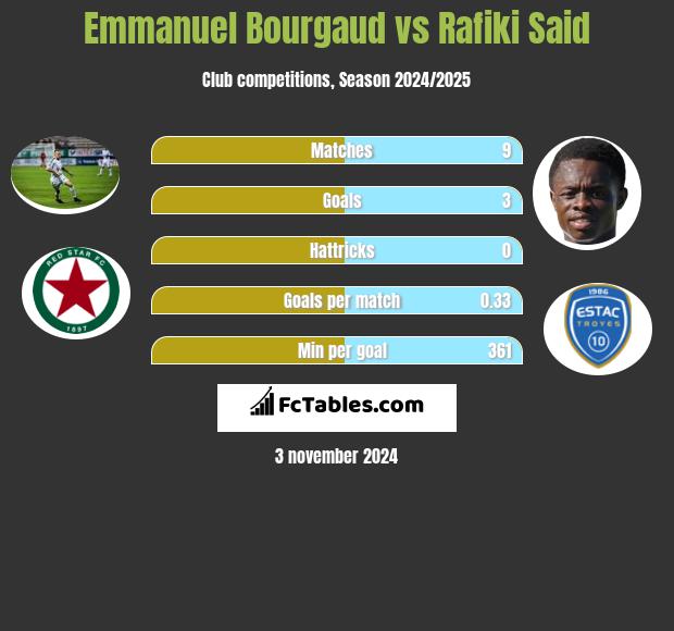 Emmanuel Bourgaud vs Rafiki Said h2h player stats