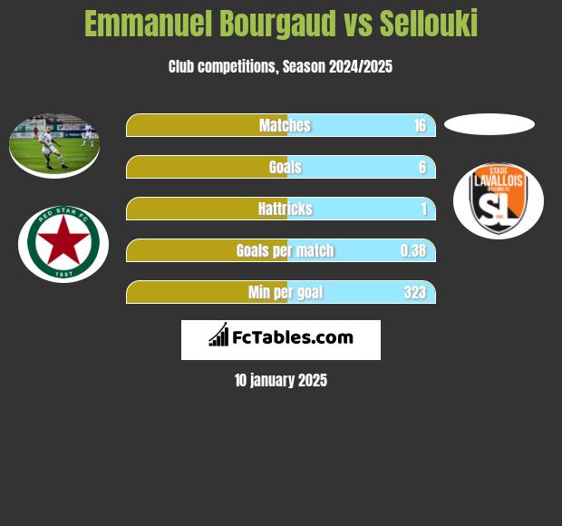 Emmanuel Bourgaud vs Sellouki h2h player stats