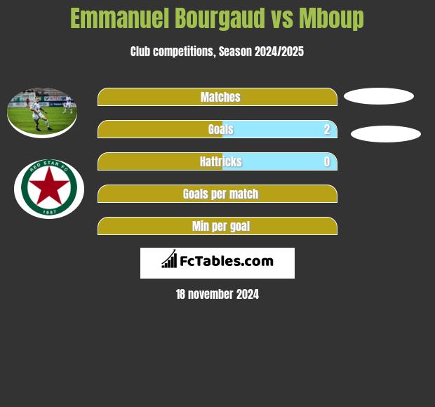 Emmanuel Bourgaud vs Mboup h2h player stats