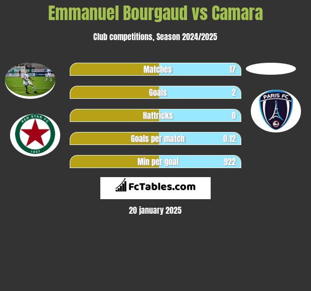 Emmanuel Bourgaud vs Camara h2h player stats