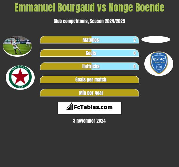 Emmanuel Bourgaud vs Nonge Boende h2h player stats