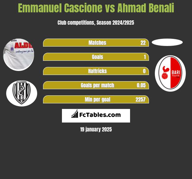 Emmanuel Cascione vs Ahmad Benali h2h player stats