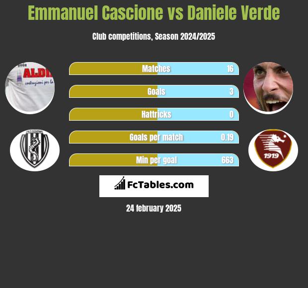 Emmanuel Cascione vs Daniele Verde h2h player stats