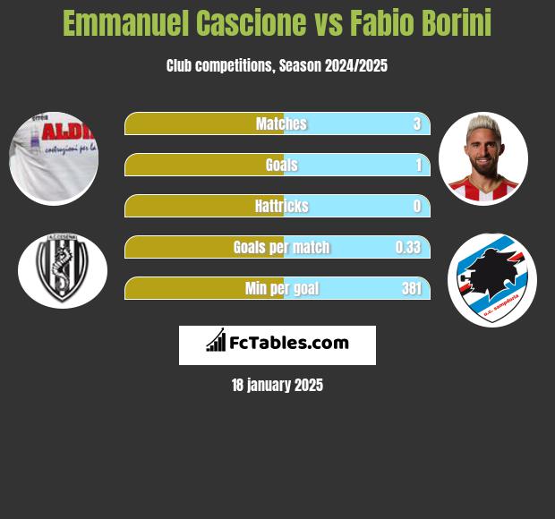 Emmanuel Cascione vs Fabio Borini h2h player stats