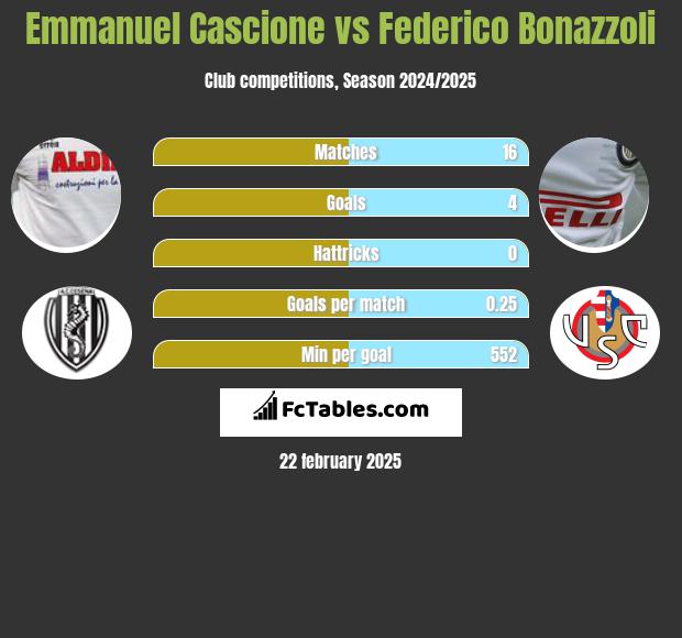 Emmanuel Cascione vs Federico Bonazzoli h2h player stats