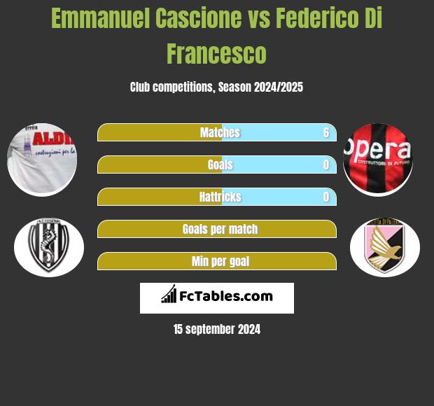 Emmanuel Cascione vs Federico Di Francesco h2h player stats