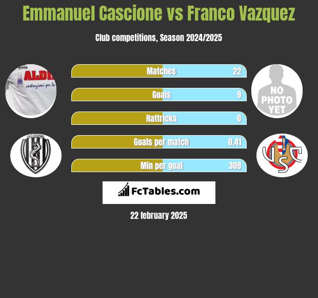 Emmanuel Cascione vs Franco Vazquez h2h player stats