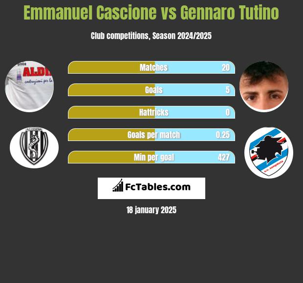 Emmanuel Cascione vs Gennaro Tutino h2h player stats