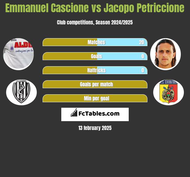 Emmanuel Cascione vs Jacopo Petriccione h2h player stats