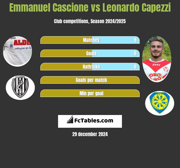 Emmanuel Cascione vs Leonardo Capezzi h2h player stats