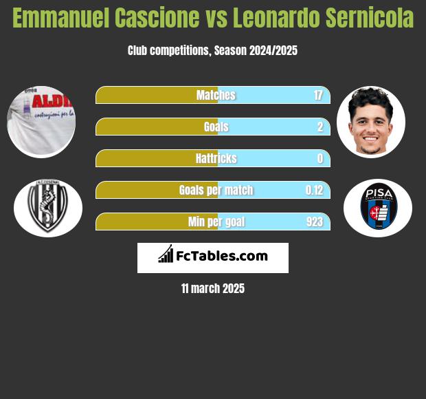 Emmanuel Cascione vs Leonardo Sernicola h2h player stats