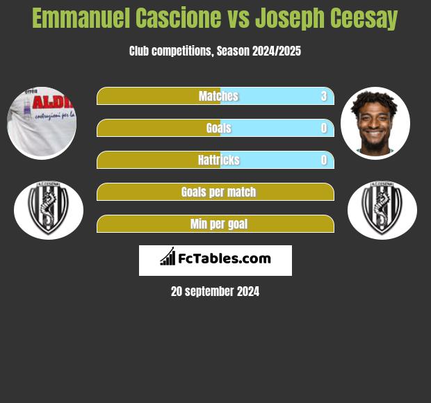 Emmanuel Cascione vs Joseph Ceesay h2h player stats