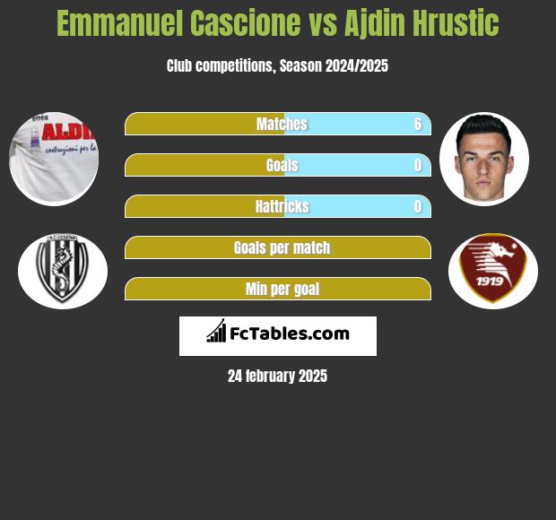 Emmanuel Cascione vs Ajdin Hrustic h2h player stats