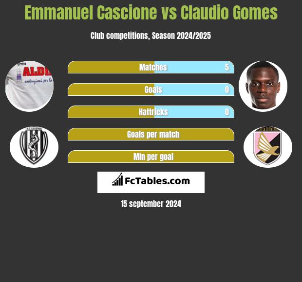 Emmanuel Cascione vs Claudio Gomes h2h player stats