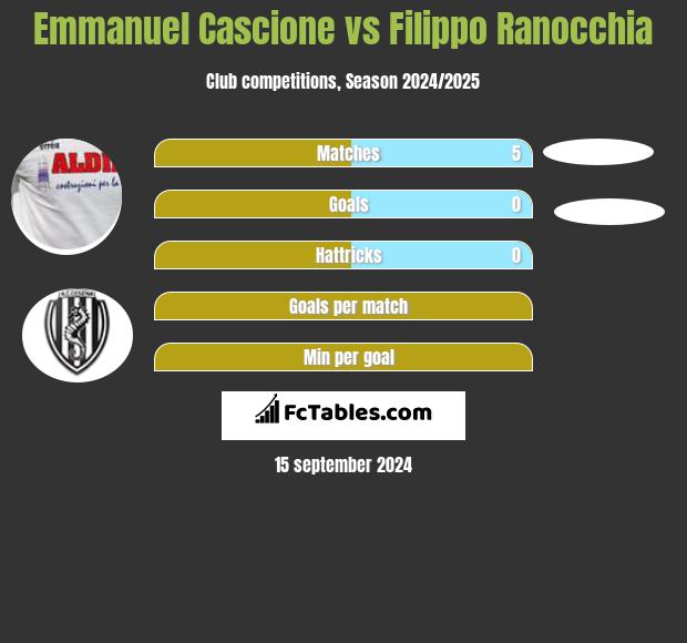 Emmanuel Cascione vs Filippo Ranocchia h2h player stats