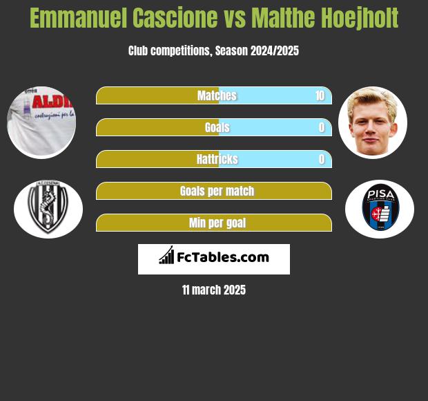 Emmanuel Cascione vs Malthe Hoejholt h2h player stats