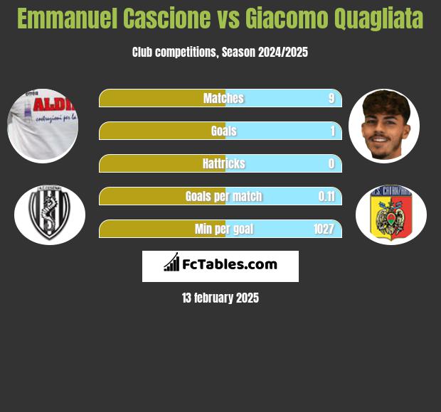 Emmanuel Cascione vs Giacomo Quagliata h2h player stats