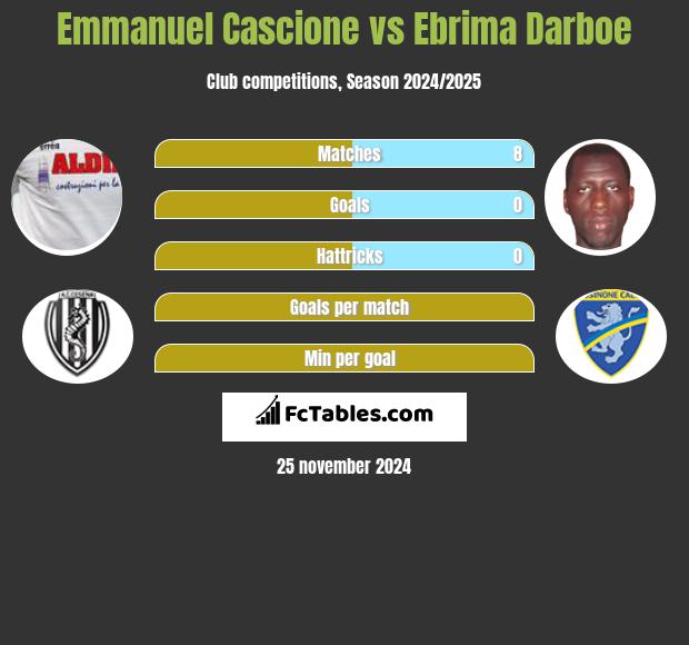 Emmanuel Cascione vs Ebrima Darboe h2h player stats