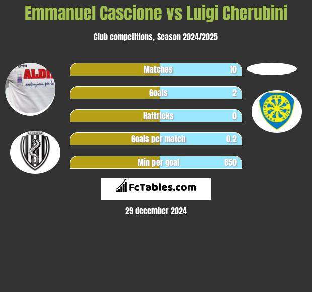 Emmanuel Cascione vs Luigi Cherubini h2h player stats