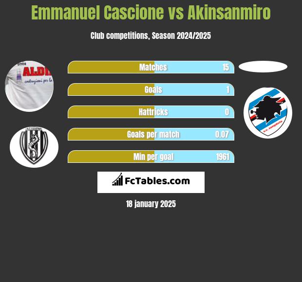 Emmanuel Cascione vs Akinsanmiro h2h player stats