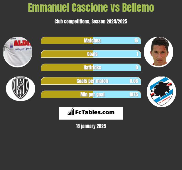 Emmanuel Cascione vs Bellemo h2h player stats