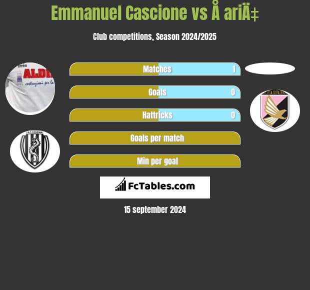 Emmanuel Cascione vs Å ariÄ‡ h2h player stats