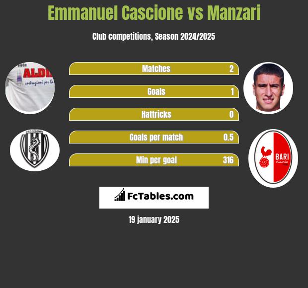 Emmanuel Cascione vs Manzari h2h player stats