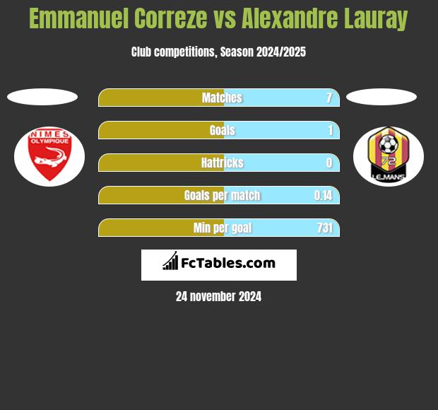 Emmanuel Correze vs Alexandre Lauray h2h player stats